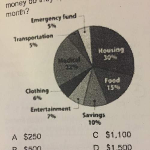 The grabo family’s monthly budget is shown in the circle graph. the family has a monthly income of $