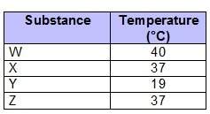 Temperatures of four liquid substances are shown in the chart. which statement is best supported by