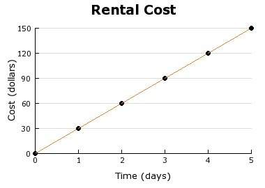 The graph shows the cost for renting a post hole digger from a local hardware store. determine the r