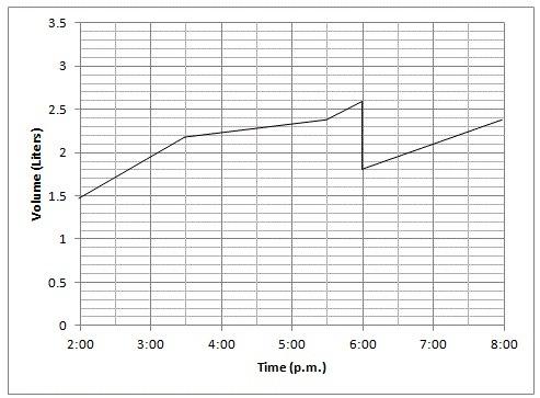 Tony has a barrel to catch rainwater to use for household chores. the graph shows the volume of wate