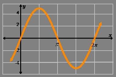 Complete the following to analyze the graph shown. &nbsp; the graph follows the pattern for the sine
