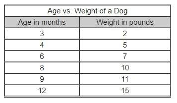 The table shows the weight of a dog in pounds at various ages in months. what values should be enter