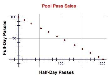 Acity pool sells full-day and half-day passes during the summer. the goal is to make $1000 each day