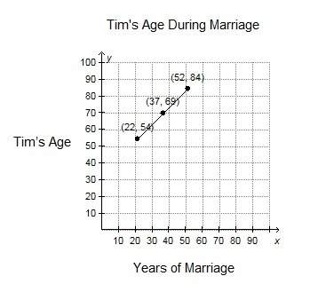 The linear function graphed below represents tim’s age in the years since he was married. which of t