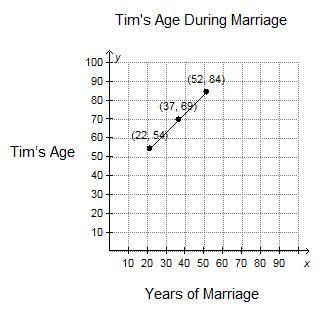The linear function graphed below represents tim’s age in the years since he was married. which of t