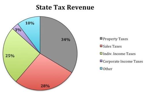 You will get brainliest using this graph, what can you conclude about georgia's tax revenue? questi