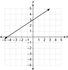 What is the linear function represented in the graph?
