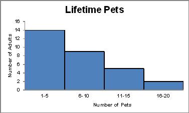 Thirty adults were asked how many pets they have had over their lifetime. the results are shown in