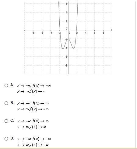 What is the end behavior of the polynomial function graphed below?
