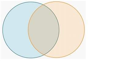 The graphic shows a venn diagram. (imagine a diagram with 2 circles) nikita plans to write a paper c