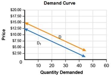 What changes does the graph show? a.an increase in demand b.a decrease in demand c.a stable dema