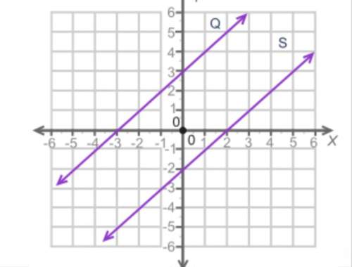 Fast as the graph shows two lines, q and s. a coordinate plane is shown with two lines graphed. li