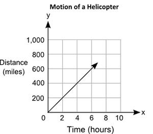 The graph below shows the distances in miles traveled by a helicopter in a certain number of hours.