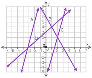 The coordinate grid shows the plot of four equations. which set of equations has (2, 2) as its solut