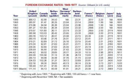 How much has the canadian dollar relative to the united states dollar changed (as a percentage) from