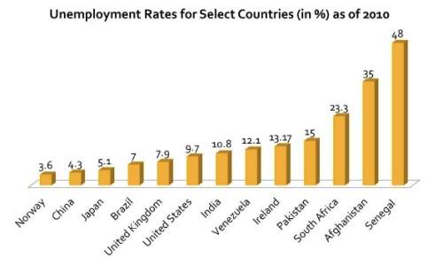 According to the chart above, which two countries have the most similar unemployment rates? a. sene