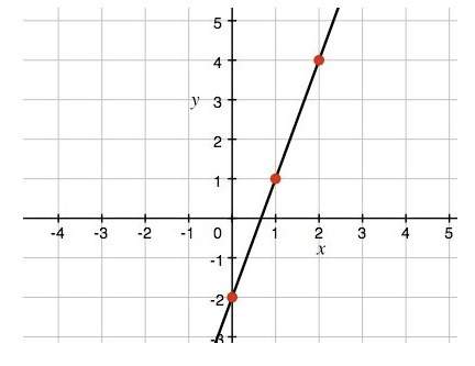 What is the slope of the line? a) -3&nbsp; b) - 1/3 c) 1/3 d) 3