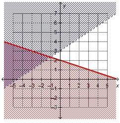 20 pts &amp; brainliest to correct which system of linear inequalities is represented by the graph