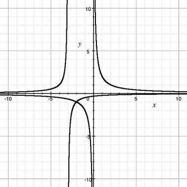 Use the graphs of f(x) =2/x and g(x)=1/-3-x to determine the solutions to f(x) = g(x). a) (-2, -1) b