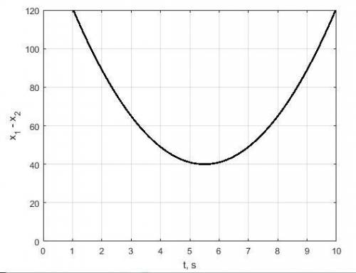 The x-coordinates of two objects moving along the x-axis are given as a function of time (t). x1= (4
