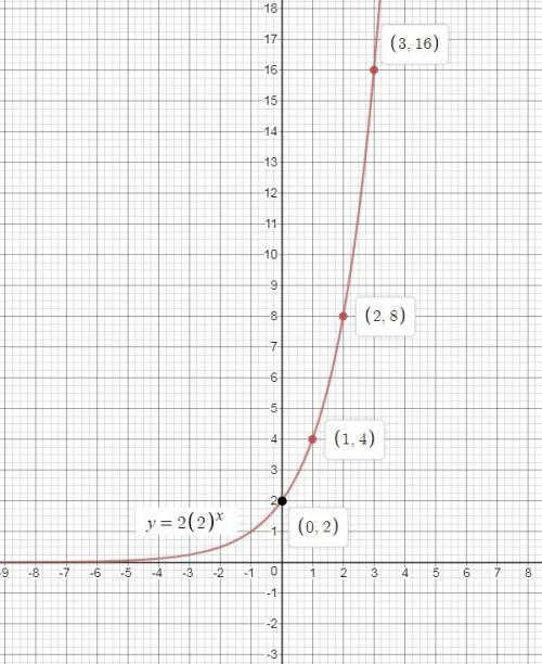 What is the graph of the function y=2•2^x