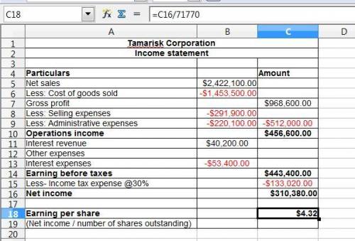 Tamarisk corporation had net sales of $2,422,100 and interest revenue of $40,200 during 2020. expens