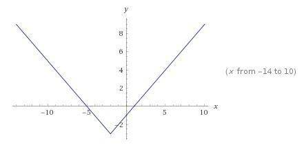 Q1 graph the functiony = |x+2| -3