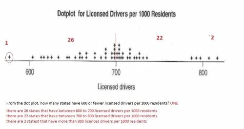 From the dot plot, how many states have 600 or fewer licensed drivers per 1000 residents