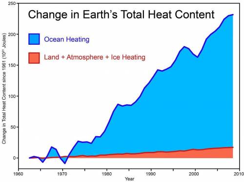 Greenhouse gases in the atmosphere absorb heat and then re-radiate heat back to earth's surface. if