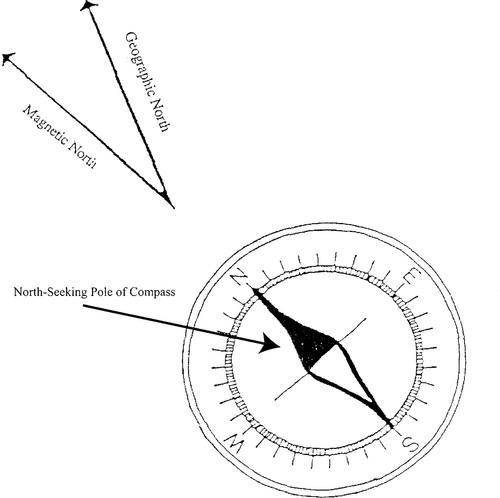 Describe the movement of a compass needle when a magnet is placed in proximity to it, then moved awa