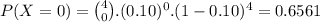 P(X=0) = \binom{4}{0}.(0.10)^0.(1-0.10)^{4} =0.6561
