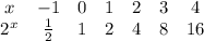 \begin{array}{ccccccc}x&-1&0&1&2&3&4\\2^x&\frac{1}{2}&1&2&4&8&16\end{array}