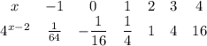 \begin{array}{ccccccc}x&-1&0&1&2&3&4\\4^{x-2}&\frac{1}{64}&-\dfrac{1}{16}&\dfrac{1}{4}&1&4&16\end{array}
