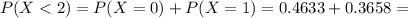 P(X < 2) = P(X = 0) + P(X = 1) = 0.4633 + 0.3658 =