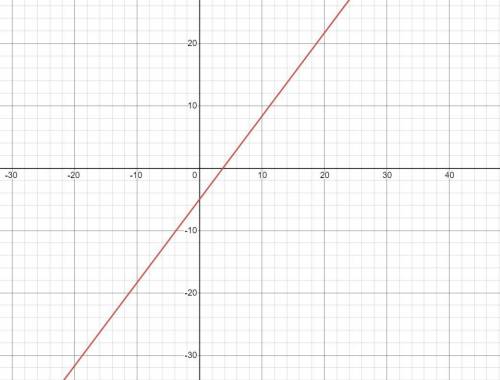 Which line represents the linear equation –3y = 15 – 4x?  the equation –3y = 15 – 4x rewritten in sl