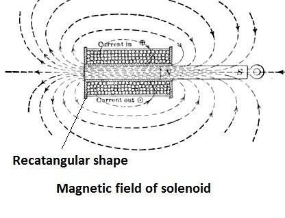 What shape can be drawn through a solenoid to determine the magnitude of its magnetic field?