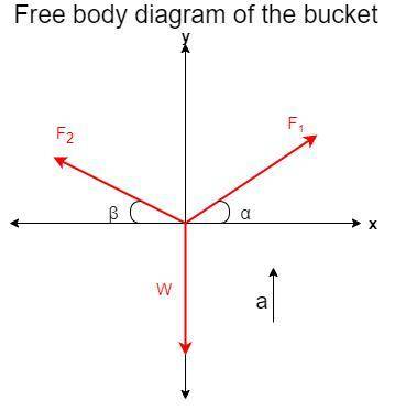 Two forces f1 and f2 are lifting a heavy bucket vertically upward. the mass of the bucket is 7.5 kg.