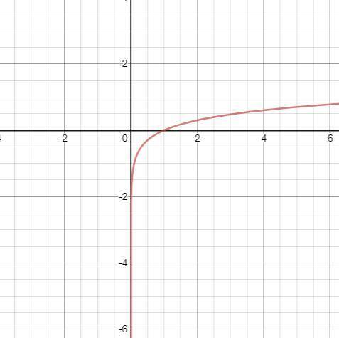 Determine the function which corresponds to the given graph. the asymptote is x = -3.