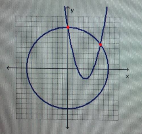 How many solutions exist for the graph above
