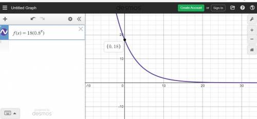 Graph the function f(x) = 18(0.8)^x options will be below
