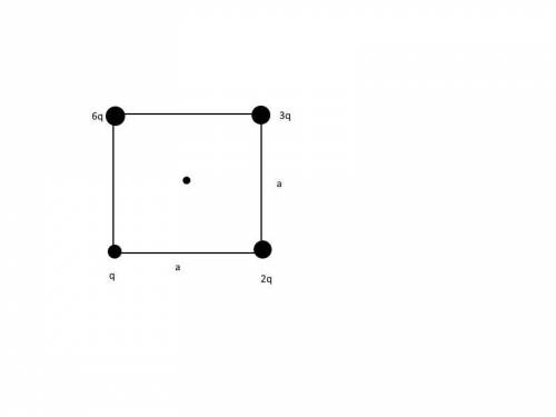 Four charges are at the corners of a square centered at the origin as follows q at a a 2q at a a 3q