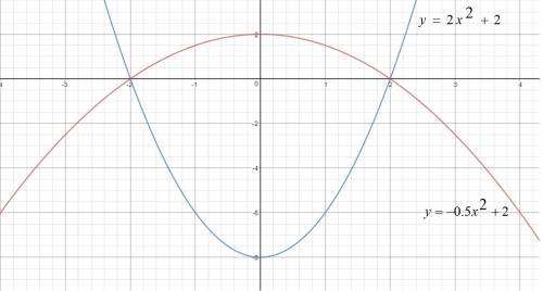 Which graph correctly solves the system of equations below?  y = −one halfx2 + 2 y = 2x2 − 8
