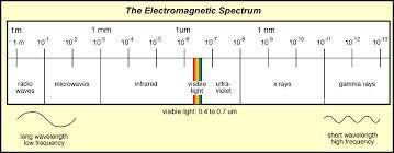 Which region of the electromagnetic spectrum will travel with the fastest speed?
