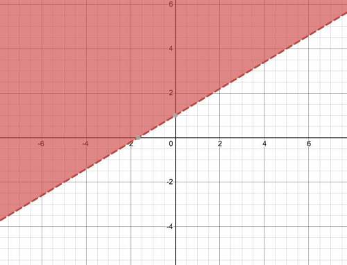 Which graph represents the given inequality 3x-5y -5