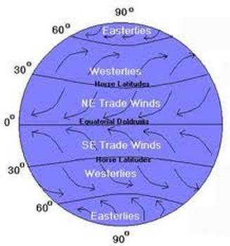 The prevailing wind direction in mid-latitudes is westerly (i.e. from the west). explain, with refer