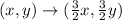 (x,y)\rightarrow (\frac{3}{2}x,\frac{3}{2}y)