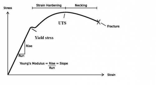 Indicate on a tensile curve such quantities as yield stress, young's modulus, uts, toughness, point