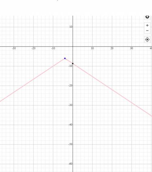 Which statement is true about f(x)=-2/3|x+4|-6? a. the graph of f(x) has a vertex of (-4,6)b. the gr
