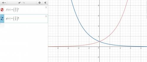 How do the graphs of the functions f(x) = (3/2)^x and g(x) = (2/3)^2 compare?