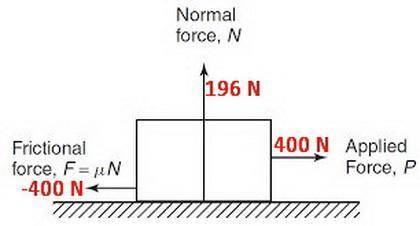 What is the coefficient of friction of a 20.0-kg box that requires 400 n of force to move across the